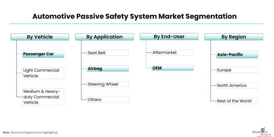 Automotive-Passive-Safety-System-Market-Segmentation